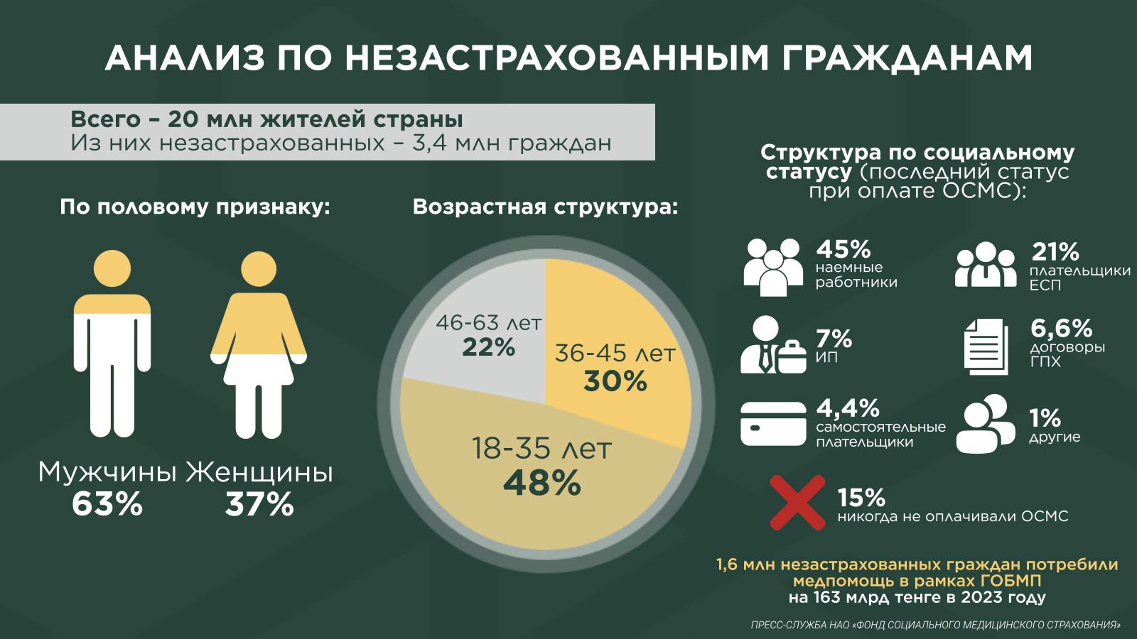 В Фонде медстрахования составили портрет незастрахованного казахстанца 3330825 - Kapital.kz 