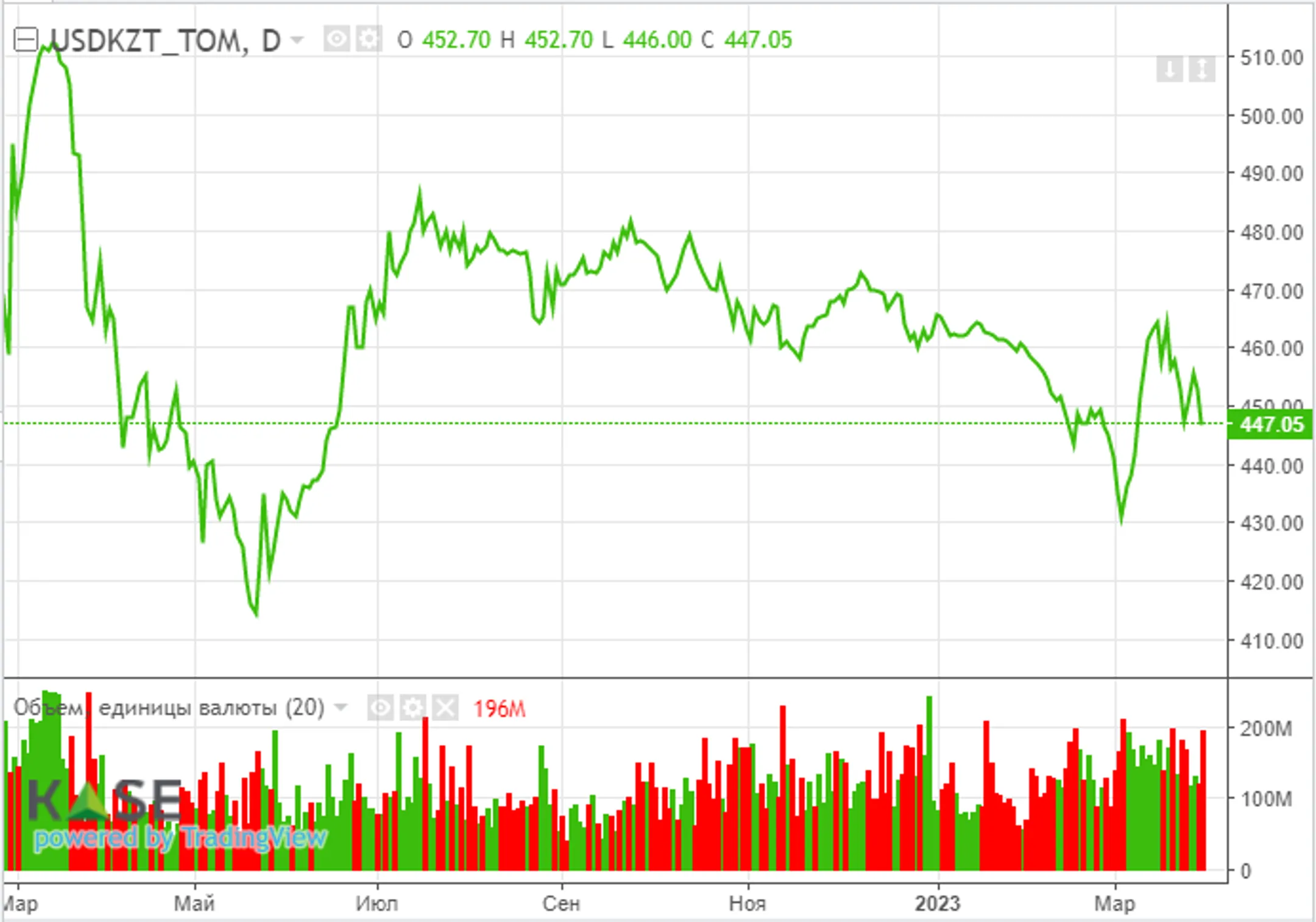Американская экономика начала показывать признаки рецессии - АФК - Image Kapital.kz