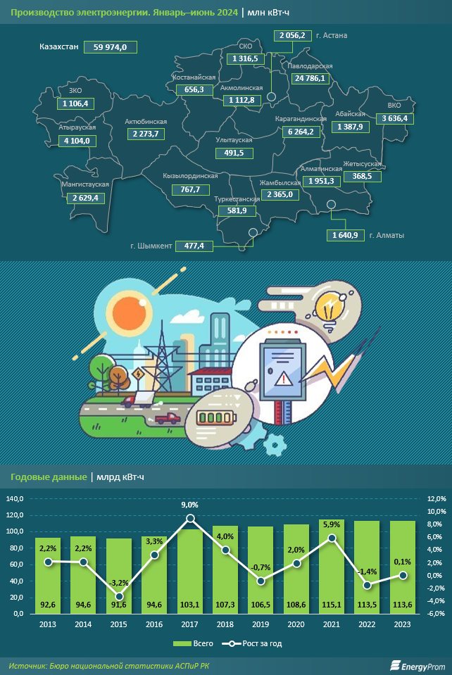 Электроэнергия в Казахстане подорожала на 32% за год 3252804 - Kapital.kz 