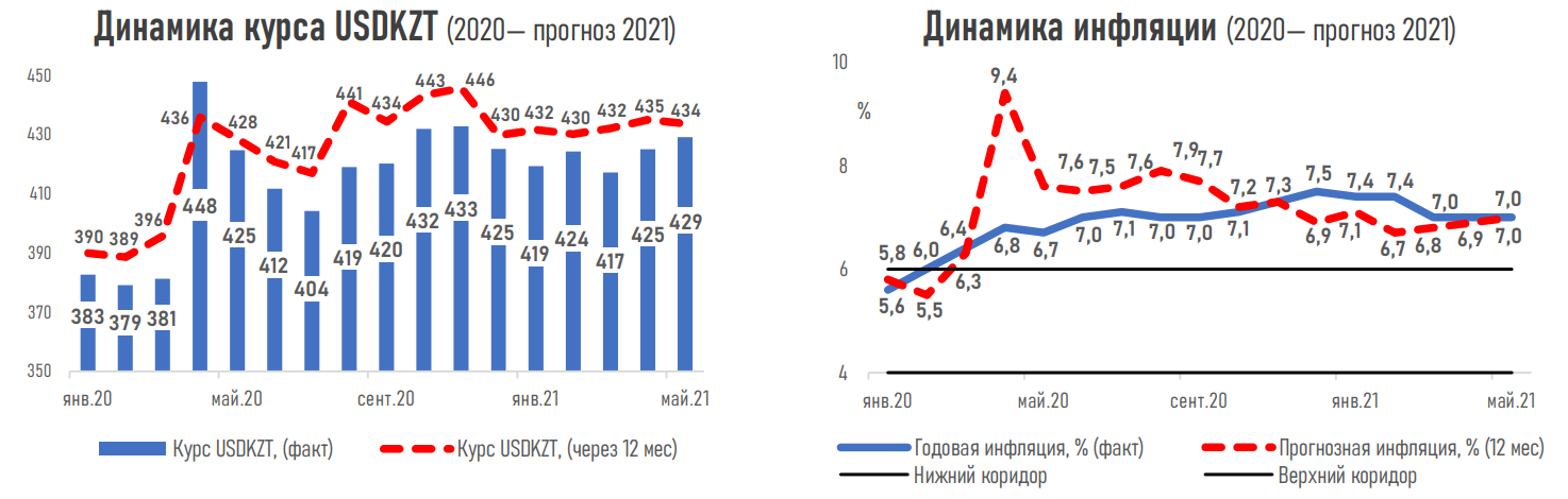 Повышения базовой ставки ожидают 45% экспертов 752110 - Kapital.kz 