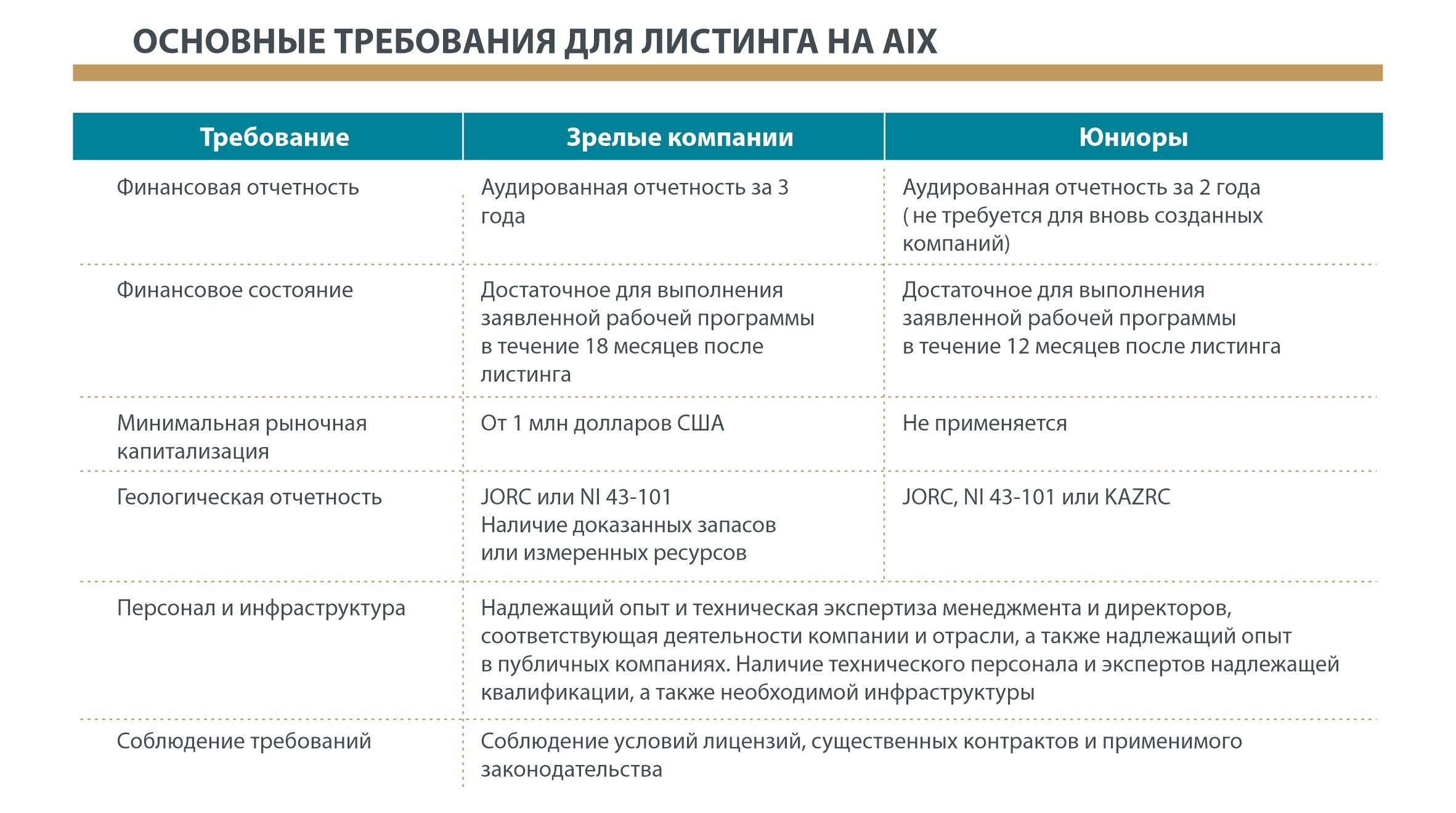 Как компаниям горнорудного сектора пройти листинг на AIX 310613 - Kapital.kz 