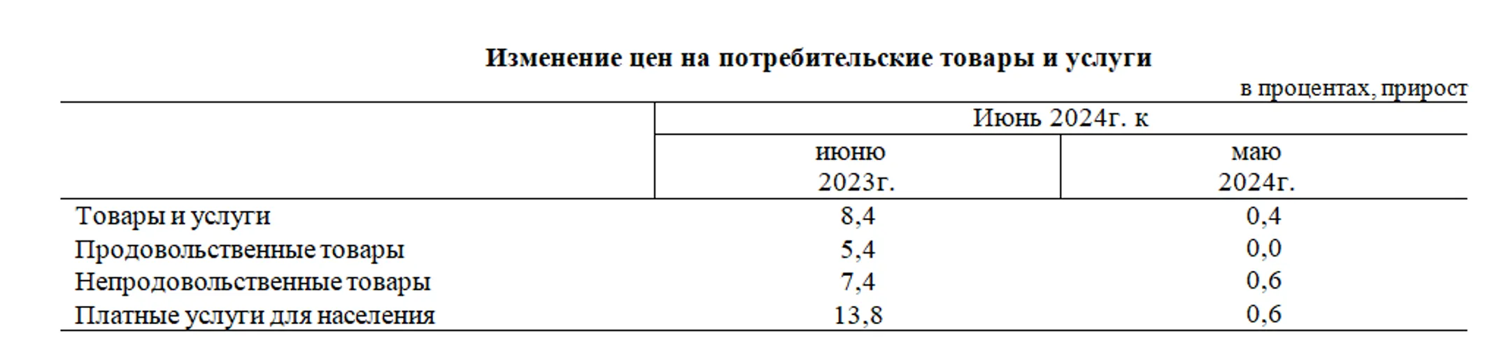 Инфляция в июне в годовом исчислении составила 8,4% - Image Kapital.kz
