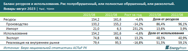 Производство риса в Казахстане сократилось на 10% 2561675 - Kapital.kz 