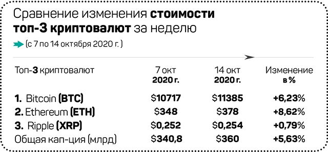 Что произошло на рынке криптовалют за семь дней 463407 - Kapital.kz 