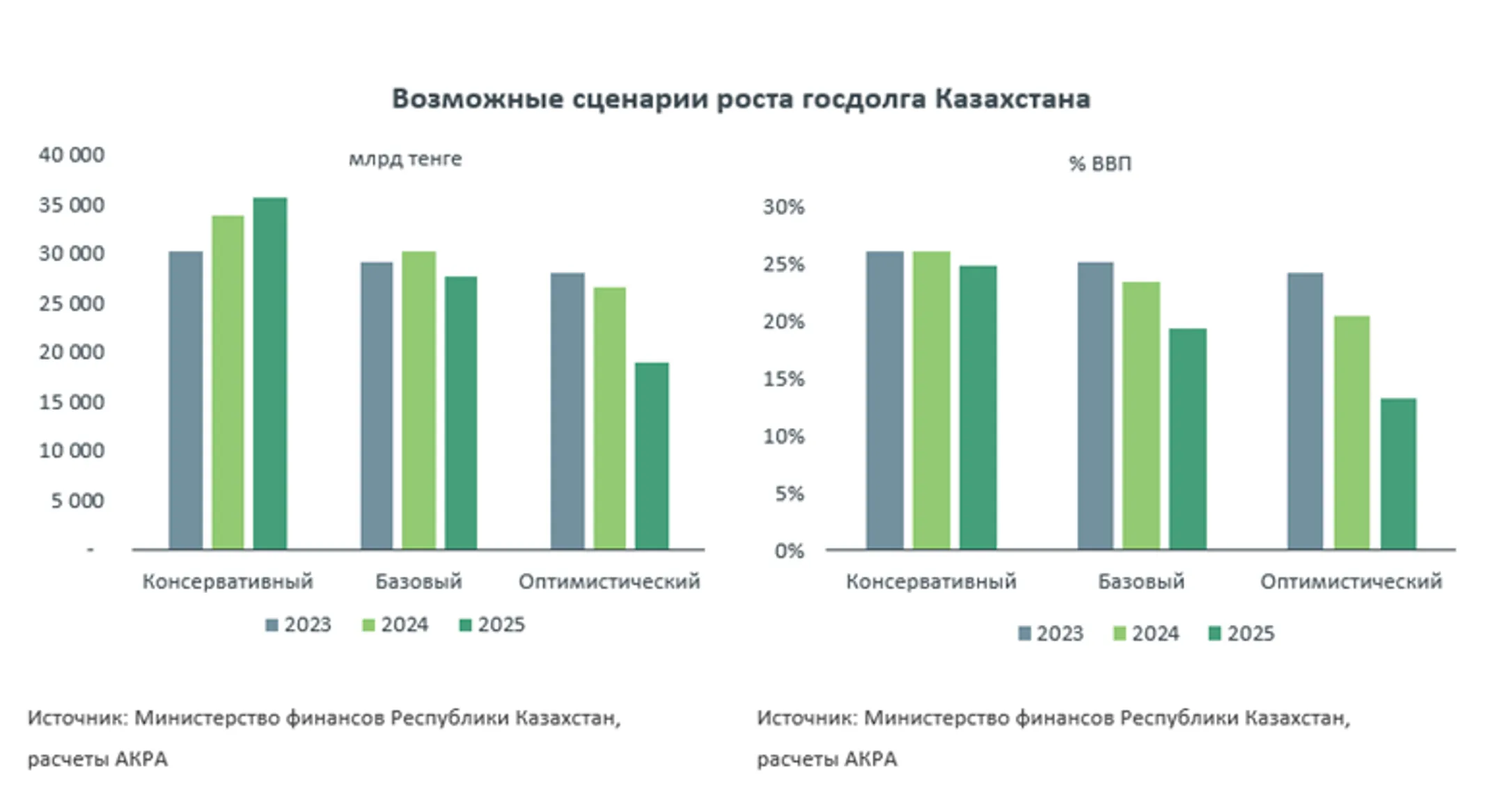 Бюджет «обезжирят»: возрастут ли риски госдолга - Image Kapital.kz