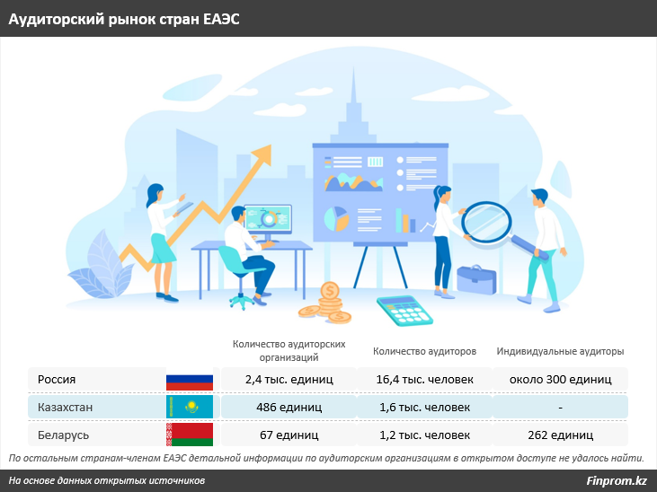 Сколько аудиторских организаций работает в странах ЕАЭС? 2512336 - Kapital.kz 