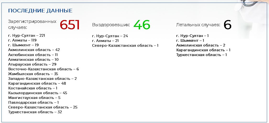 Зарегистрировано еще 22 случая заражения COVID-19 257711 - Kapital.kz 