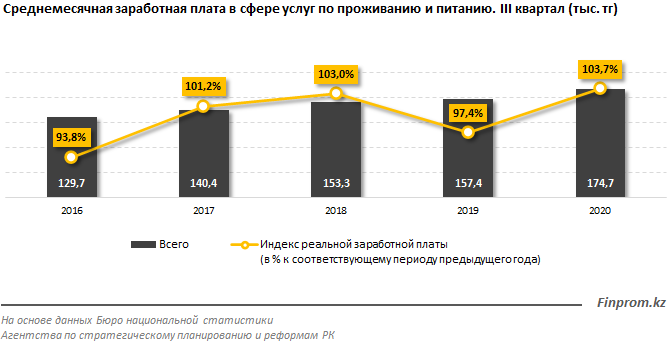 HoReCa: новых компаний в секторе стало почти на 17% больше 490786 - Kapital.kz 