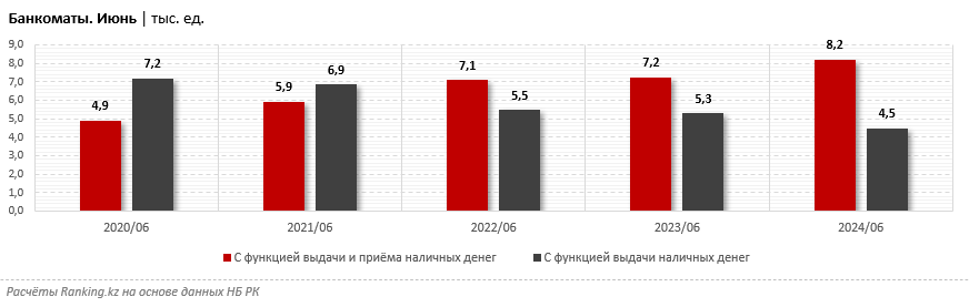 Доля обналичивания по платежным картам от всего оборота средств сократилась до 14% 3310696 — Kapital.kz 