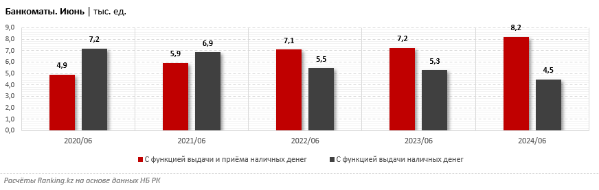 Доля обналичивания по платежным картам от всего оборота средств сократилась до 14% 3310766 - Kapital.kz 