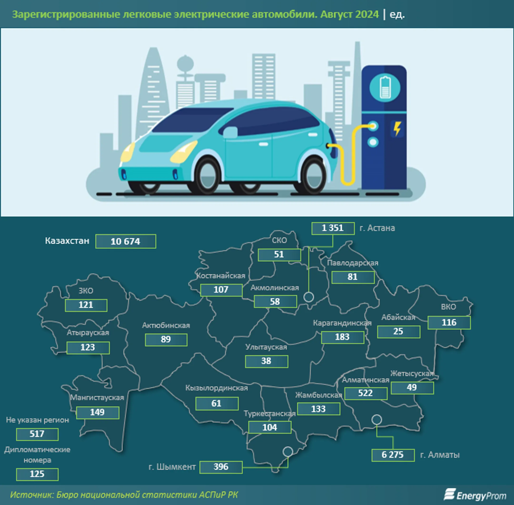 За год число зарегистрированных электромобилей выросло в 2,3 раза - Image Kapital.kz