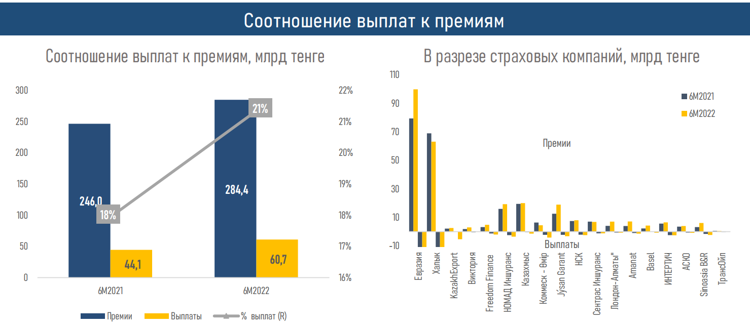 АФК опубликовала обзор по рынку общего страхования 1527676 - Kapital.kz 