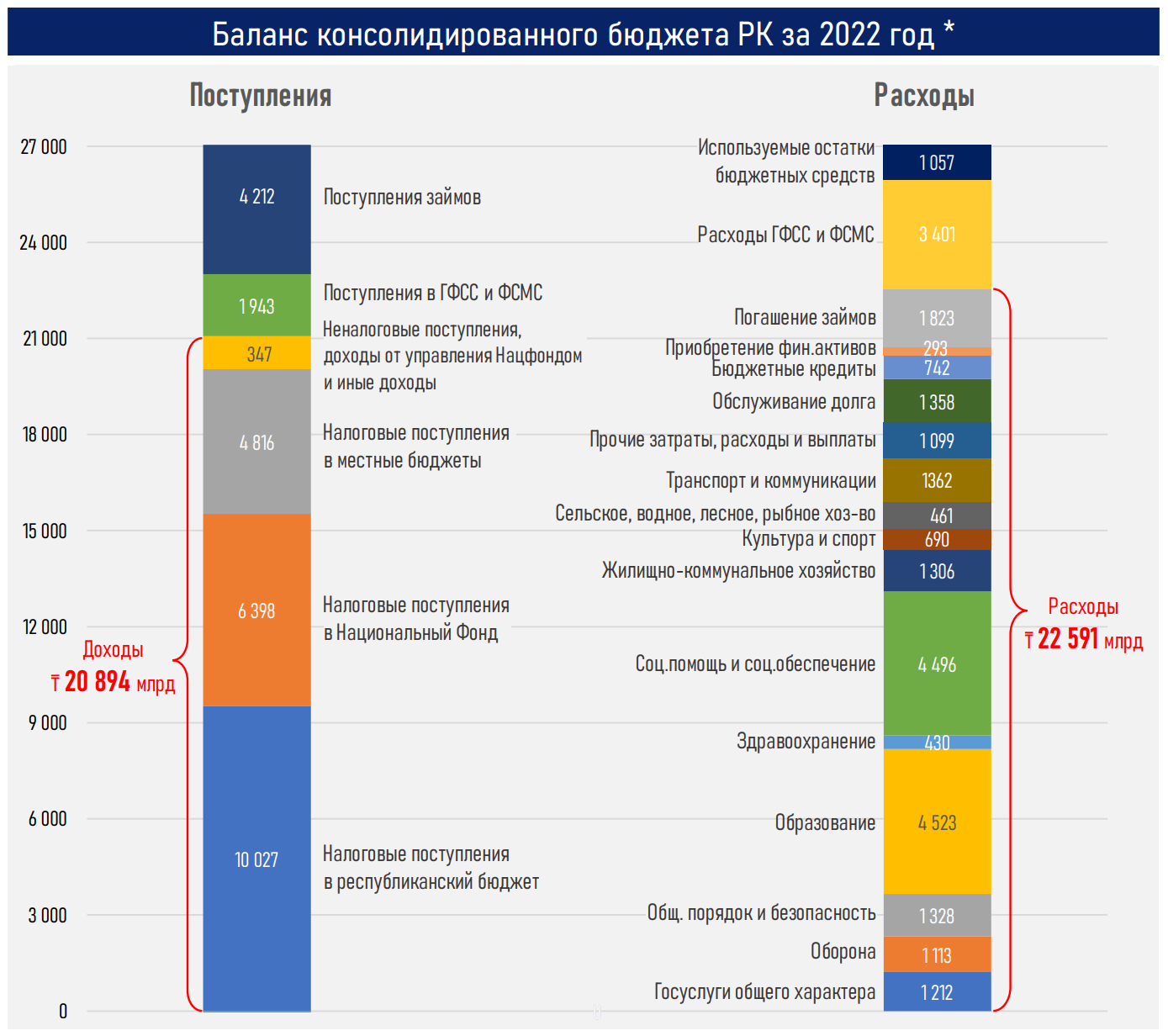 Как на бюджете сказались цены на нефть, ВВП и курс тенге 1851029 - Kapital.kz 