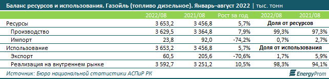 Зимнее дизельное топливо в Казахстане подорожало на 31% 1695765 - Kapital.kz 