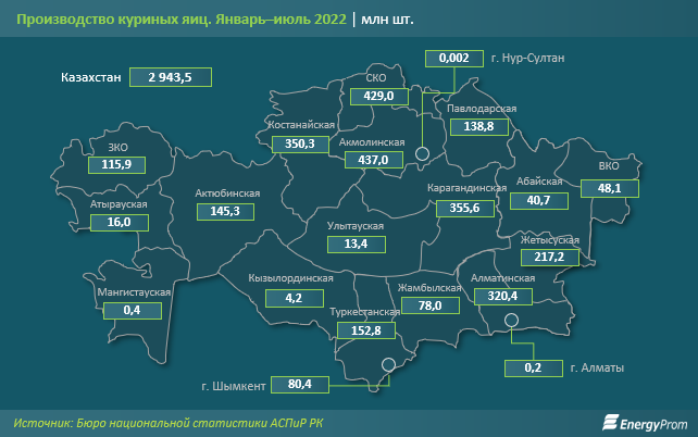 Цены на яйца выросли на 7% за год 1567646 - Kapital.kz 