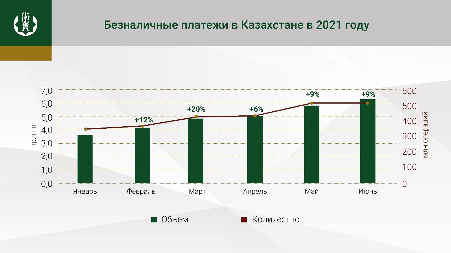 За полгода казахстанцы совершили 2,6 млрд безналичных операций 891162 - Kapital.kz 