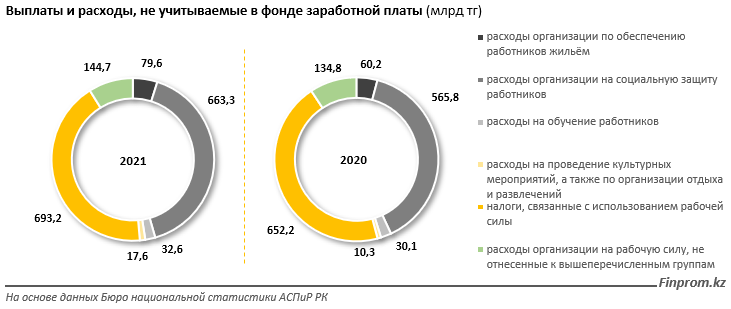 Расходы предпринимателей на содержание работников выросли на 18% за год 1440090 - Kapital.kz 