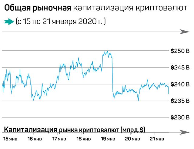 Майнеры потеряют миллиарды прибыли, пользователи – купленную крипту 177391 - Kapital.kz 