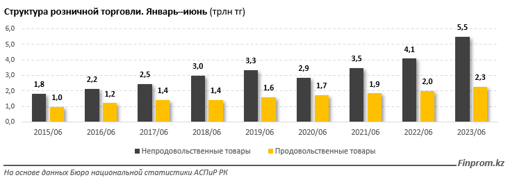 Объем розничной торговли вырос на 9% и приблизился к 8 трлн тенге 2317788 - Kapital.kz 