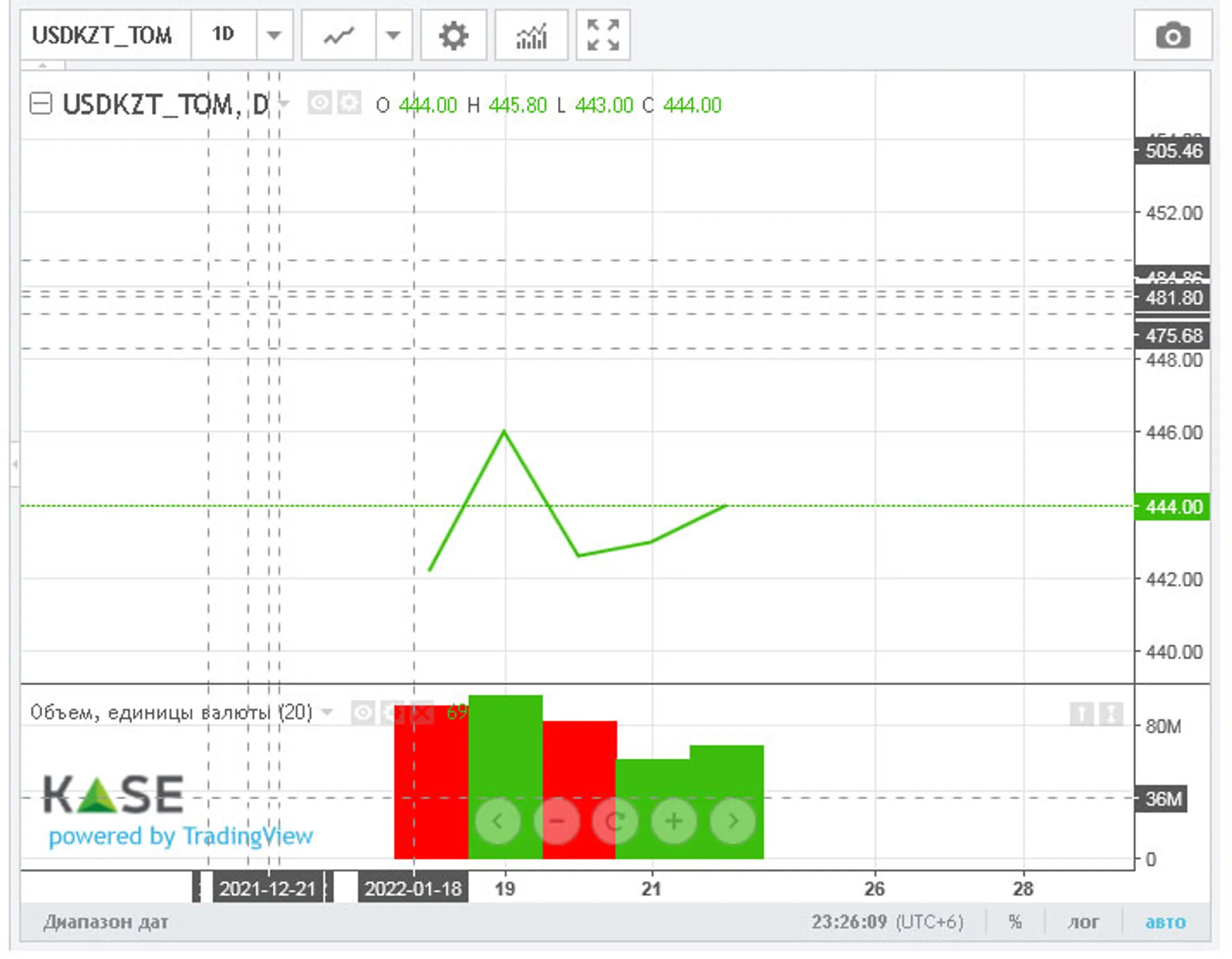 Торги закрылись возле отметки 444 тенге за доллар - Image Kapital.kz