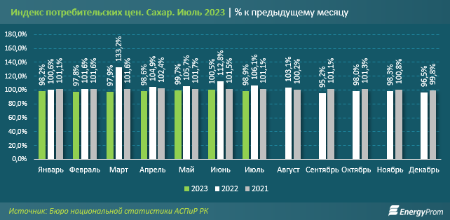 Цены на сахар-песок снизились на 17% за год 2369424 - Kapital.kz 