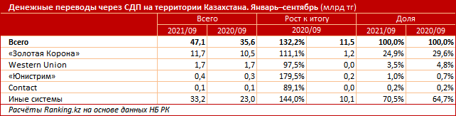 Денежные переводы по Казахстану выросли почти на треть 1050172 - Kapital.kz 