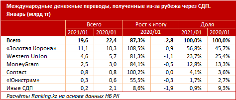 В Казахстан из-за рубежа отправляют все меньше денег 661133 - Kapital.kz 