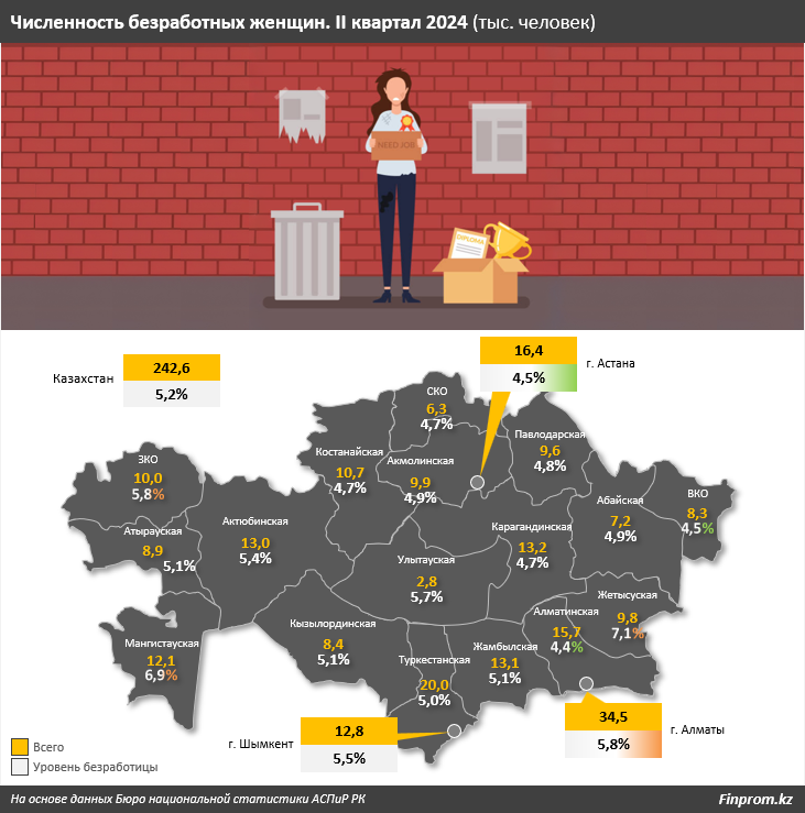 Более половины всех безработных в стране — женщины 3429689 — Kapital.kz 