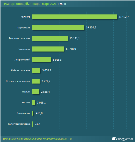 Картофель за месяц подорожал на 11%, морковь - на 16% 810659 - Kapital.kz 