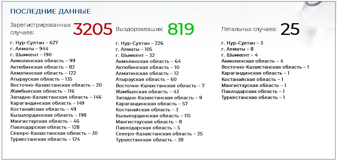 Еще 67 казахстанцев заболели коронавирусом 293882 - Kapital.kz 