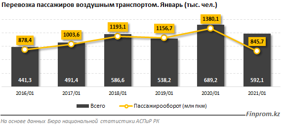 Доходы авиакомпаний упали на 41% за год 627807 - Kapital.kz 