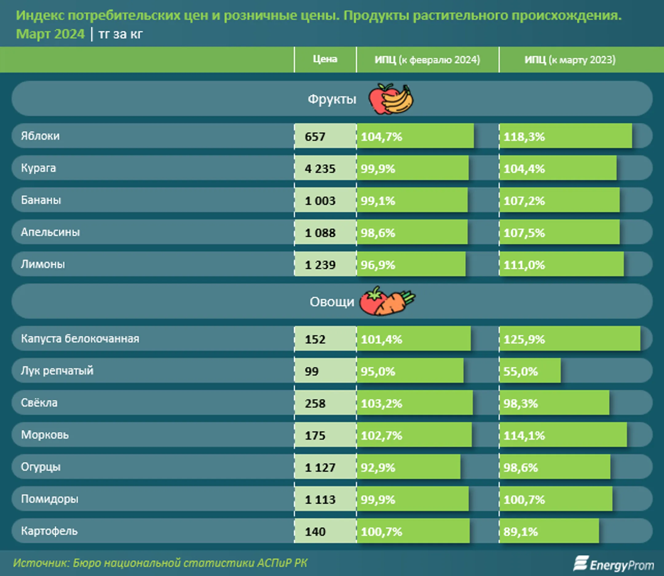 Как изменились цены на основные продукты питания? - Image Kapital.kz