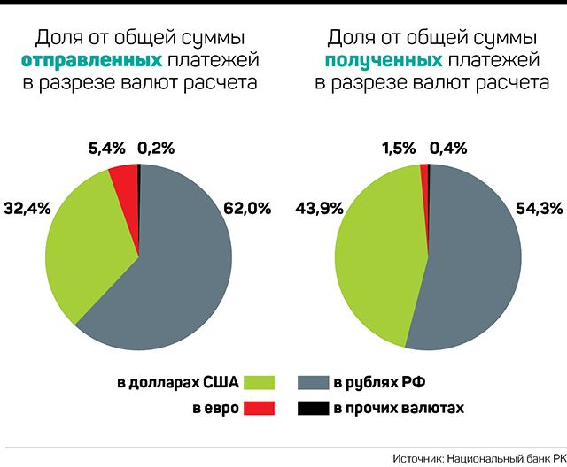 В ЕАЭС чаще расплачиваются рублями и долларами 105008 - Kapital.kz 