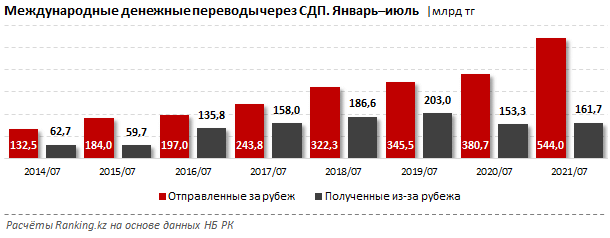 За семь месяцев из Казахстана в Узбекистан отправили 151 млрд тенге 944058 - Kapital.kz 