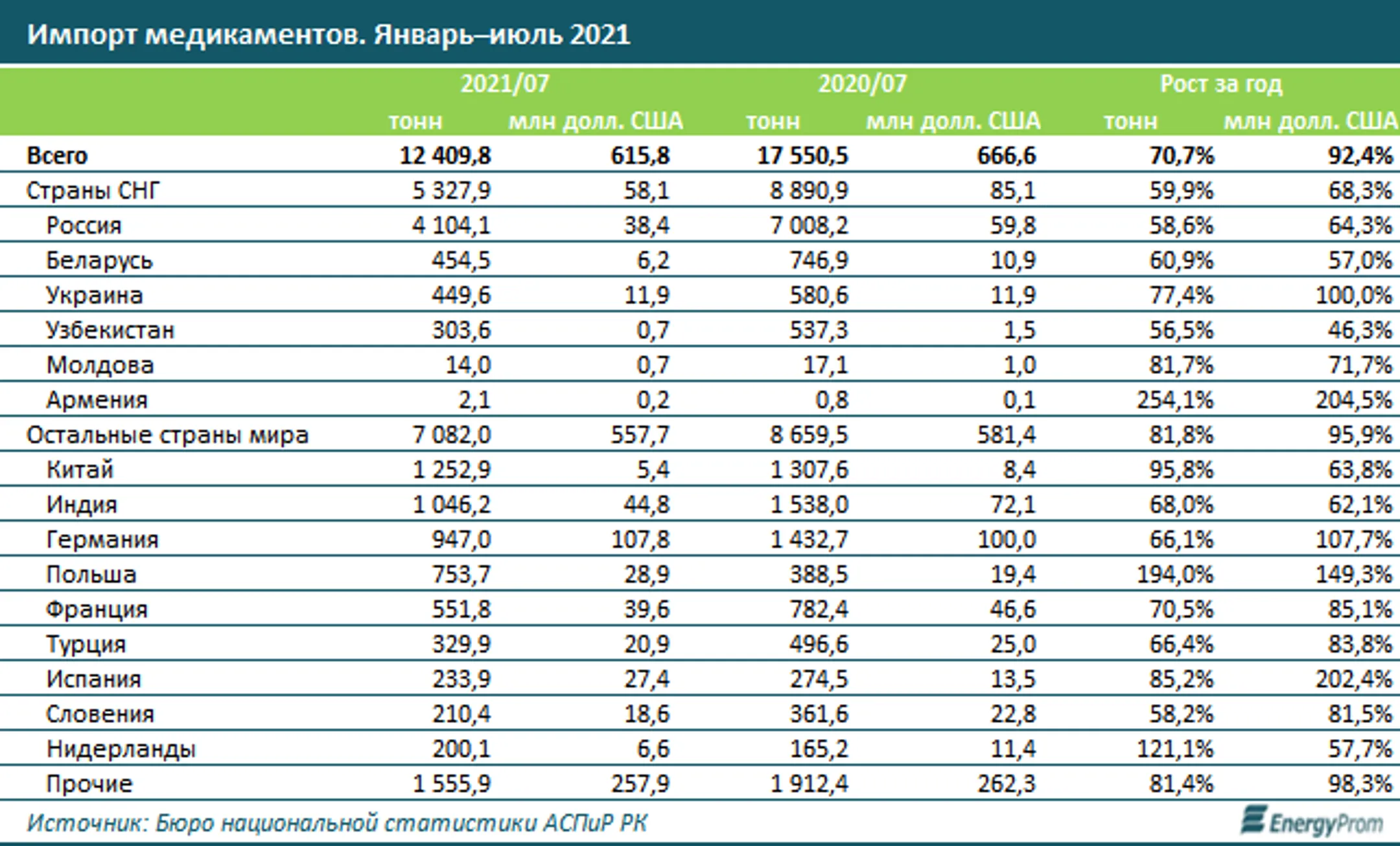 За год фармпрепараты подорожали на 3,3% - Image Kapital.kz