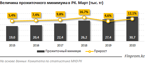 Как распределяется прожиточный минимум по регионам страны 265188 - Kapital.kz 