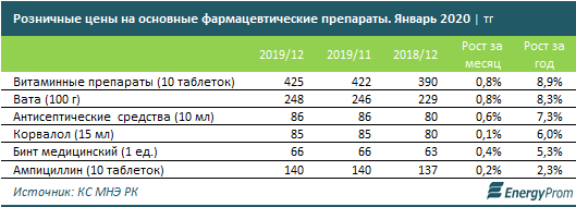 Производство фармпродуктов увеличилось на 12% за год 197646 - Kapital.kz 