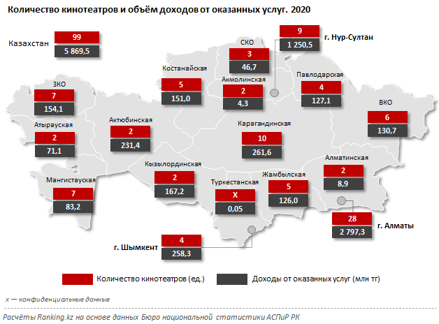 Количество киносеансов сократилось за год втрое 798917 - Kapital.kz 