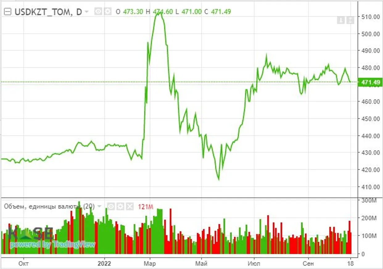 «Градус напряжения» на фондовом рынке США несколько снизился - фото kapital.kz
