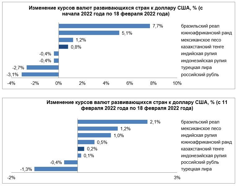 Среди валют развивающихся стран ослабли лира и рубль 1232739 - Kapital.kz 