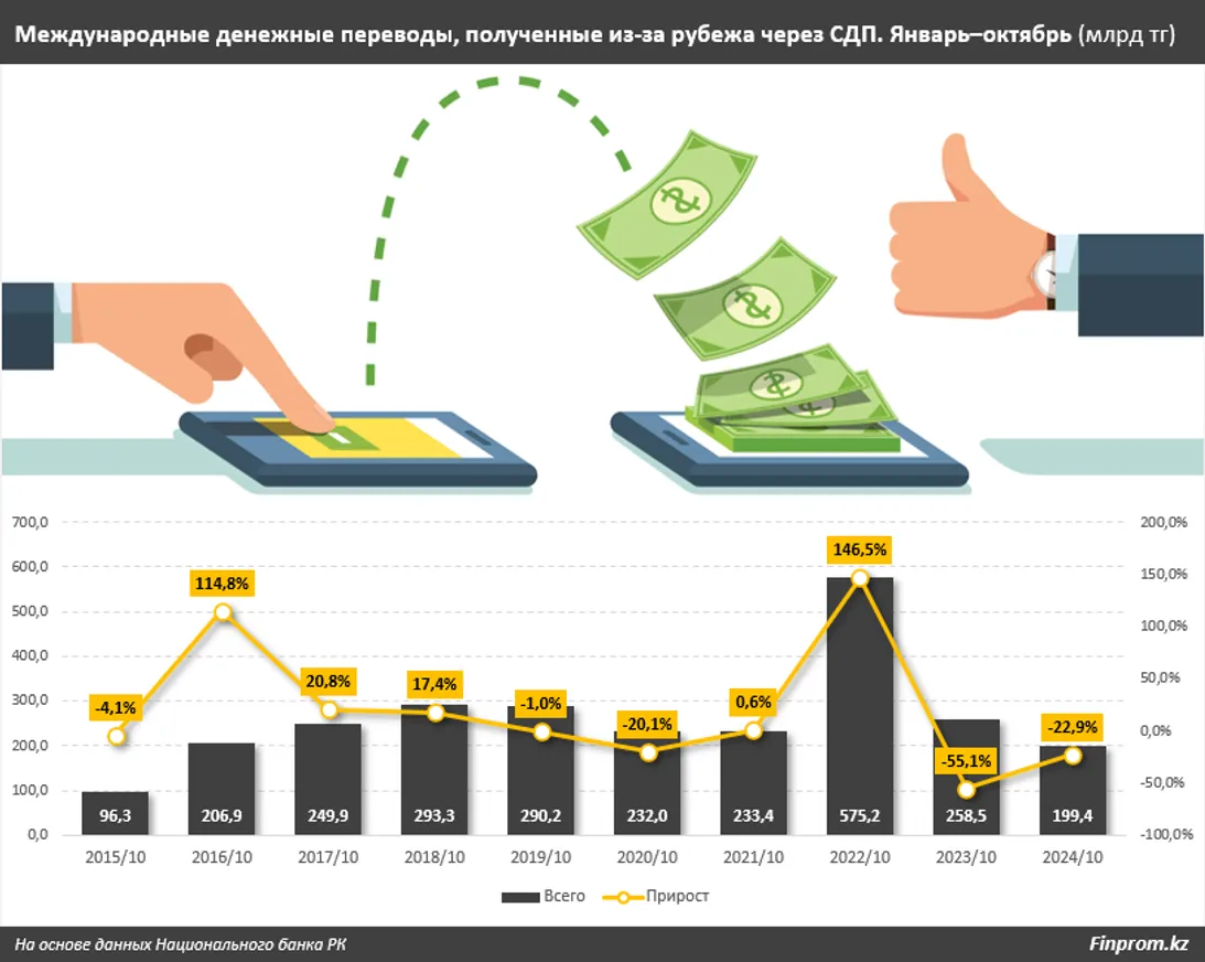 Казахстанцы получают из-за границы все меньше денег - фото kapital.kz