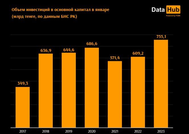 В январе объем инвестиций в основной капитал составил 755,1 млрд тенге 1897342 - Kapital.kz 