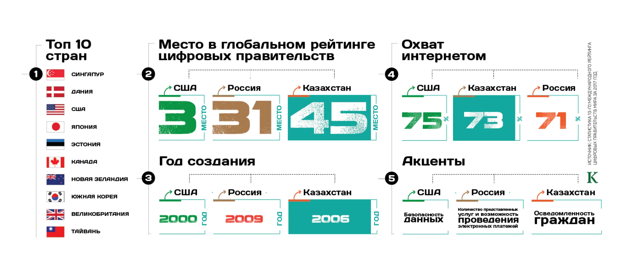 Казахстан стоит рядом с Китаем в рейтинге электронных правительств мира - Image Kapital.kz