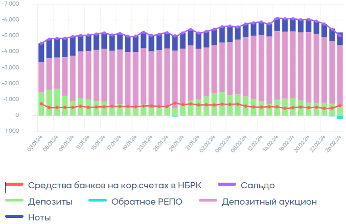 Открытая позиция по операциям Нацбанка снизилась на 1 трлн тенге 2806484 - Kapital.kz 