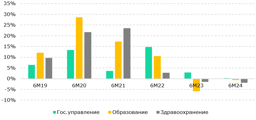 Сферы с самым сильным ростом реальных зарплат назвала эксперт 3258962 - Kapital.kz 