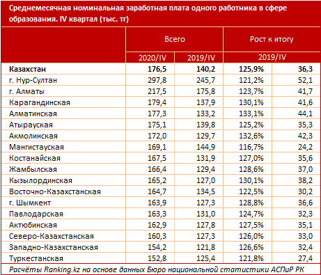 В каких регионах учителя зарабатывают больше всего 659953 - Kapital.kz 