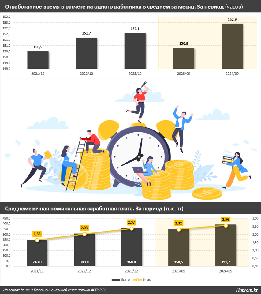 Оплата одного часа рабочего времени в РК зависит от региона 3672850 - Kapital.kz 