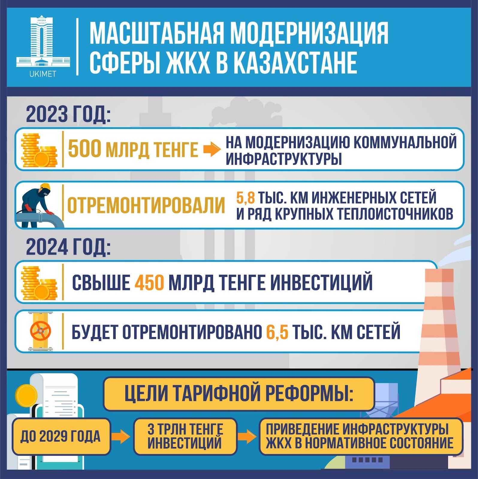 Свыше 450 млрд тенге привлекут на ремонт инженерных сетей в 2024 году 2746151 - Kapital.kz 