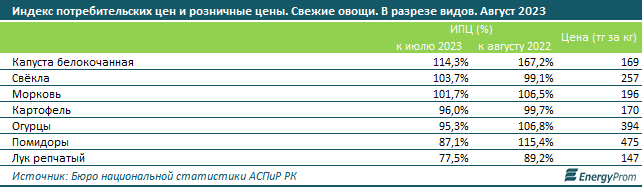 За месяц цены на овощи снизились на 6% 2421999 - Kapital.kz 