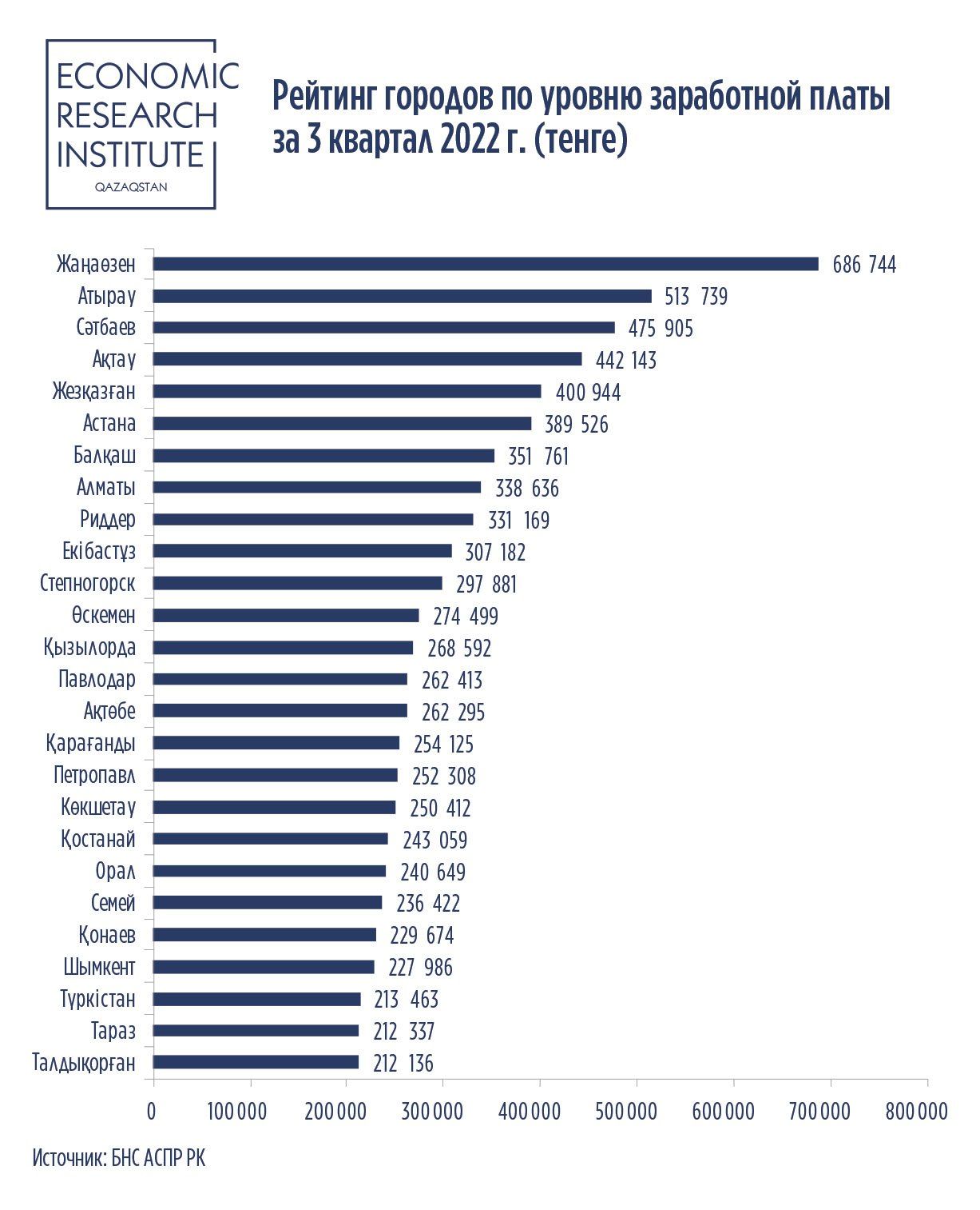 Рейтинг городов по заработной плате составили в Казахстане  2415523 - Kapital.kz 
